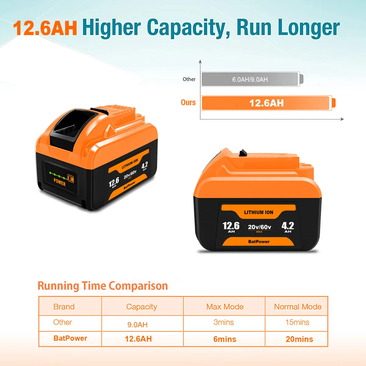 12.6Ah 20v 60v Battery and Charger Combo for Dewalt 20v 60v Lithium Battery with Charger 12Ah DCB612 DCB609 Dewalt 20v/60v Battery and Charger Kit